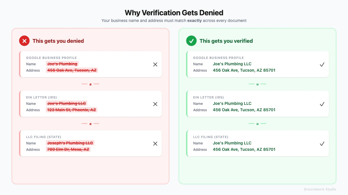 Comparison showing mismatched business documents getting denied versus matching documents getting verified